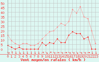 Courbe de la force du vent pour Aix-en-Provence (13)