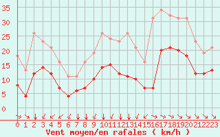 Courbe de la force du vent pour Saint-Mdard-d