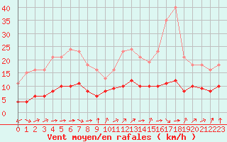 Courbe de la force du vent pour Corny-sur-Moselle (57)