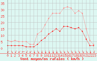 Courbe de la force du vent pour Bourg-en-Bresse (01)