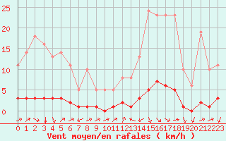 Courbe de la force du vent pour Millau (12)