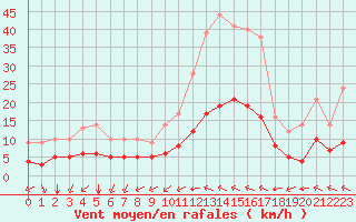Courbe de la force du vent pour Ruffiac (47)