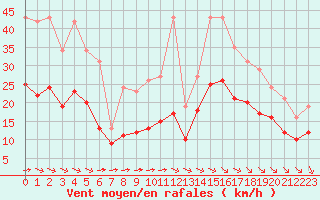 Courbe de la force du vent pour Montroy (17)