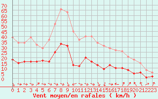 Courbe de la force du vent pour Xert / Chert (Esp)