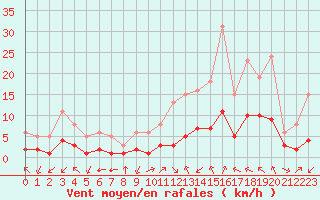Courbe de la force du vent pour Aniane (34)