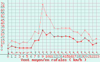 Courbe de la force du vent pour Villarzel (Sw)