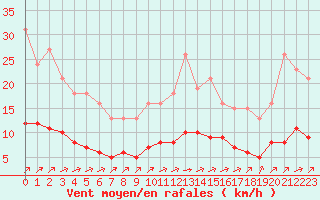 Courbe de la force du vent pour Chailles (41)