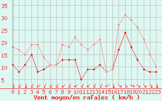Courbe de la force du vent pour Rochefort Saint-Agnant (17)
