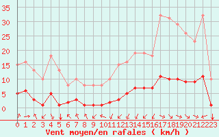 Courbe de la force du vent pour Jan (Esp)