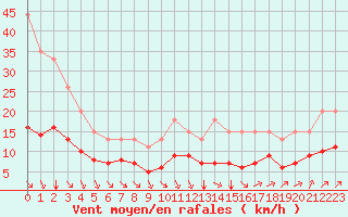 Courbe de la force du vent pour Bellengreville (14)