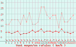 Courbe de la force du vent pour Nostang (56)