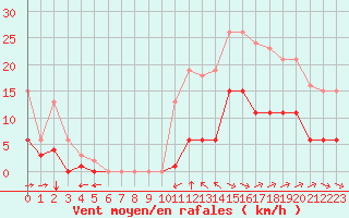 Courbe de la force du vent pour Corsept (44)