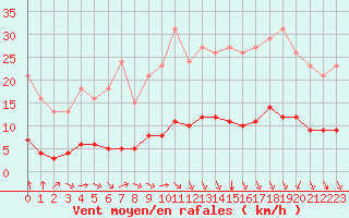 Courbe de la force du vent pour Paris Saint-Germain-des-Prs (75)