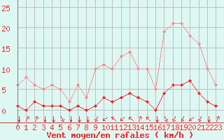 Courbe de la force du vent pour Saint-Philbert-sur-Risle (27)