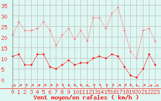 Courbe de la force du vent pour Carrion de Calatrava (Esp)