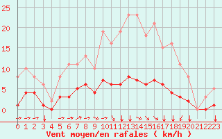 Courbe de la force du vent pour Tauxigny (37)