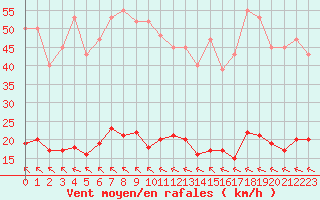 Courbe de la force du vent pour Saint-Amans (48)