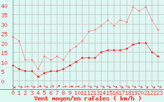 Courbe de la force du vent pour Aigrefeuille d