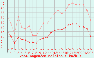 Courbe de la force du vent pour Saint-Jean-de-Vedas (34)