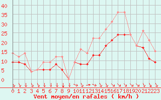 Courbe de la force du vent pour Rochefort Saint-Agnant (17)