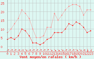 Courbe de la force du vent pour Corsept (44)