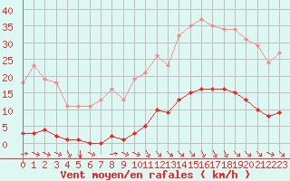 Courbe de la force du vent pour Bziers-Centre (34)