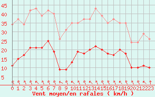 Courbe de la force du vent pour Saint-Amans (48)