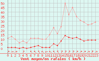 Courbe de la force du vent pour Guret (23)