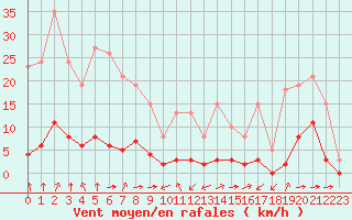 Courbe de la force du vent pour Haegen (67)