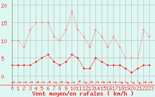 Courbe de la force du vent pour Ancey (21)