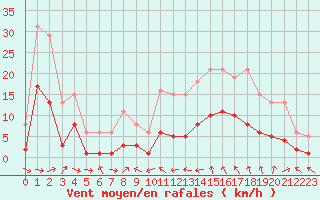 Courbe de la force du vent pour Malbosc (07)