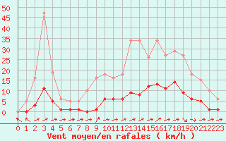 Courbe de la force du vent pour Besson - Chassignolles (03)