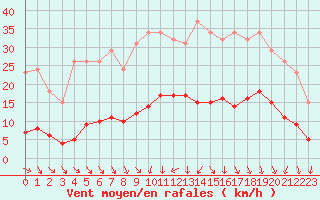 Courbe de la force du vent pour Saint-Igneuc (22)