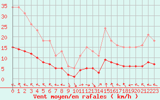 Courbe de la force du vent pour Lagarrigue (81)