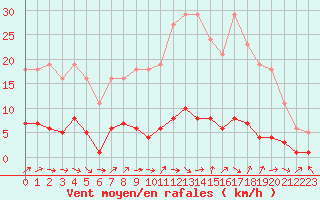 Courbe de la force du vent pour Sermange-Erzange (57)
