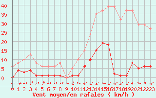 Courbe de la force du vent pour Potes / Torre del Infantado (Esp)