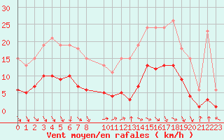 Courbe de la force du vent pour Hd-Bazouges (35)