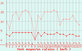 Courbe de la force du vent pour Challes-les-Eaux (73)