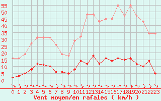 Courbe de la force du vent pour Agde (34)