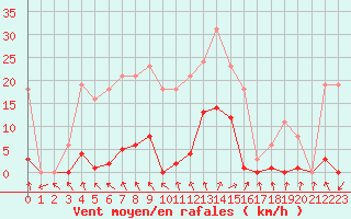 Courbe de la force du vent pour Bannay (18)