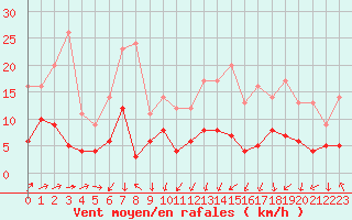 Courbe de la force du vent pour Formigures (66)