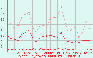 Courbe de la force du vent pour Trgueux (22)