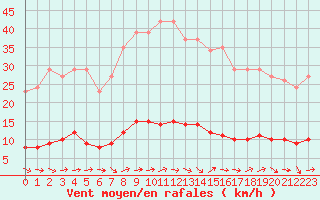 Courbe de la force du vent pour Dounoux (88)