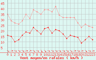 Courbe de la force du vent pour Narbonne-Ouest (11)