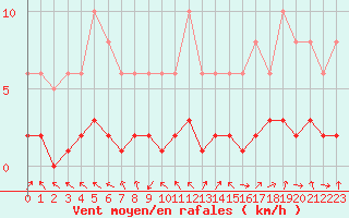 Courbe de la force du vent pour Champagne-sur-Seine (77)