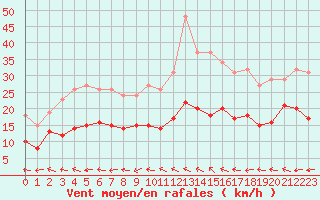 Courbe de la force du vent pour Sorcy-Bauthmont (08)