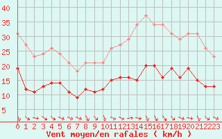 Courbe de la force du vent pour Bonnecombe - Les Salces (48)