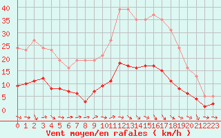 Courbe de la force du vent pour Sallles d