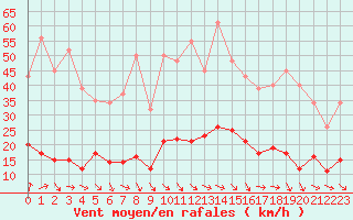 Courbe de la force du vent pour Gurande (44)