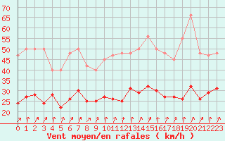 Courbe de la force du vent pour Bulson (08)